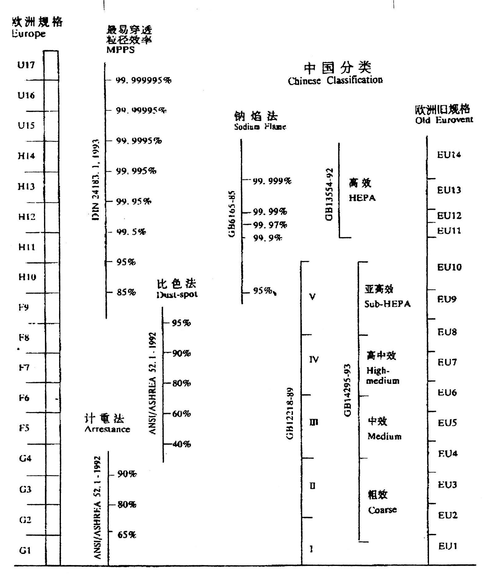 空氣過濾器分級標(biāo)準表